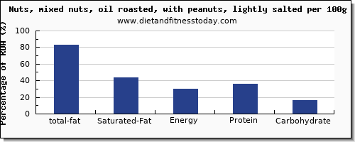 total fat and nutrition facts in fat in mixed nuts per 100g